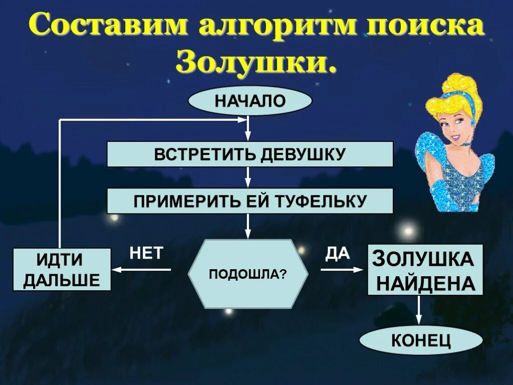 Действуем по алгоритму. Алгоритм сказки Золушка. Алгоритм поиска Золушки. Алгоритм. Циклический алгоритм.