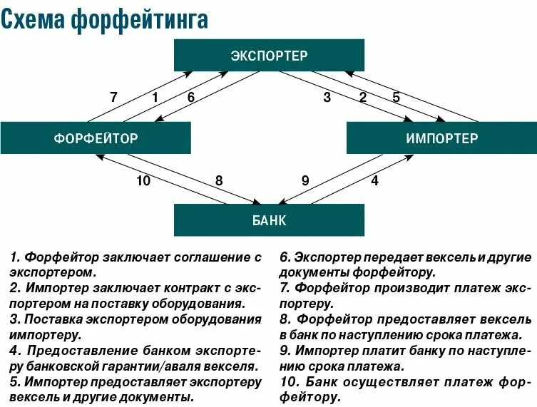 Факторинговые операции банка. Международный форфейтинг схема. Схема форфейтинговой сделки. Факторинговые и форфейтинговые операции. Схема факторинга.