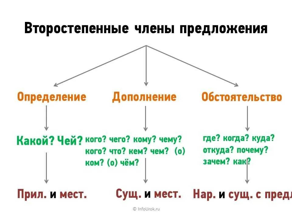 Связь второстепенных членов предложения