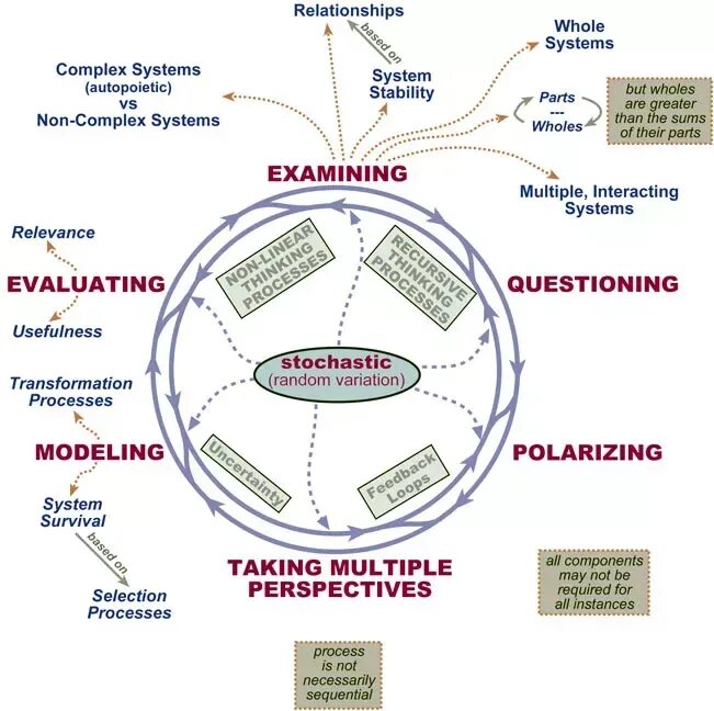 System thinking. Очень сложная система. Strategic thinking Types. Complex Systems. Whole system