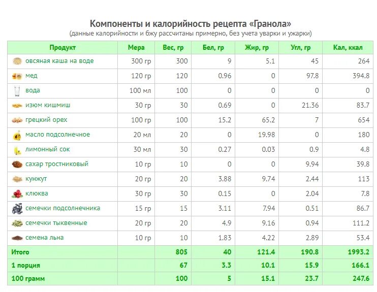 Сколько калорий в тыквенных семечках на 100 грамм. Сколько белка в 100 гр тыквенных семечек. Калорийность тыквенных семечек жареных на 100 грамм. Калорийность семян подсолнечника на 100 грамм.