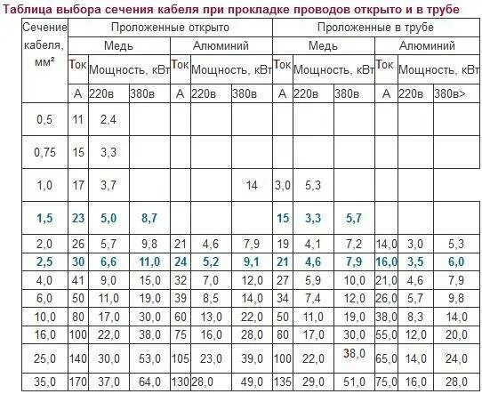 Автоматический выключатель по сечению. Таблица расчета автоматов по сечению кабеля. Таблица автоматов и сечения проводов. Таблица мощность сечение кабеля автомат. Кабель и автомат по мощности таблица как.