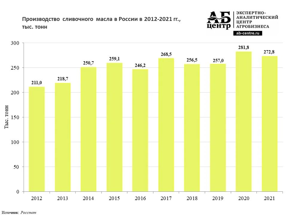 Производство сливочного масла в России. Производство сливочного масла статистика. Завод сливочного масла. Мировое производство сливочного масла. Масло сливочное рейтинг 2023