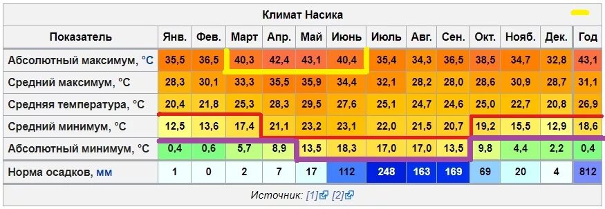 Среднегодовая в калининграде. Средняя температура в Индии по месяцам. Средняя температура января и июля в Индии. Климат Магадана по месяцам. Магадан средняя температура.