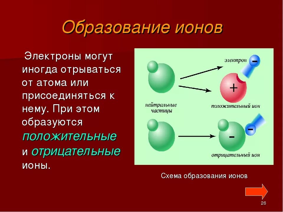 Могут ли отрицательно заряженные частицы атома. Как образуются ионы.