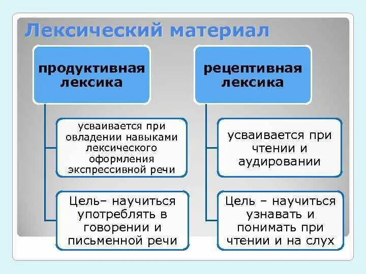 Рецептивные и продуктивные навыки. Репродуктивные и рецептивные навыки. Продуктивные и рецептивные грамматические навыки. Отбор продуктивной и рецептивной лексики английского.