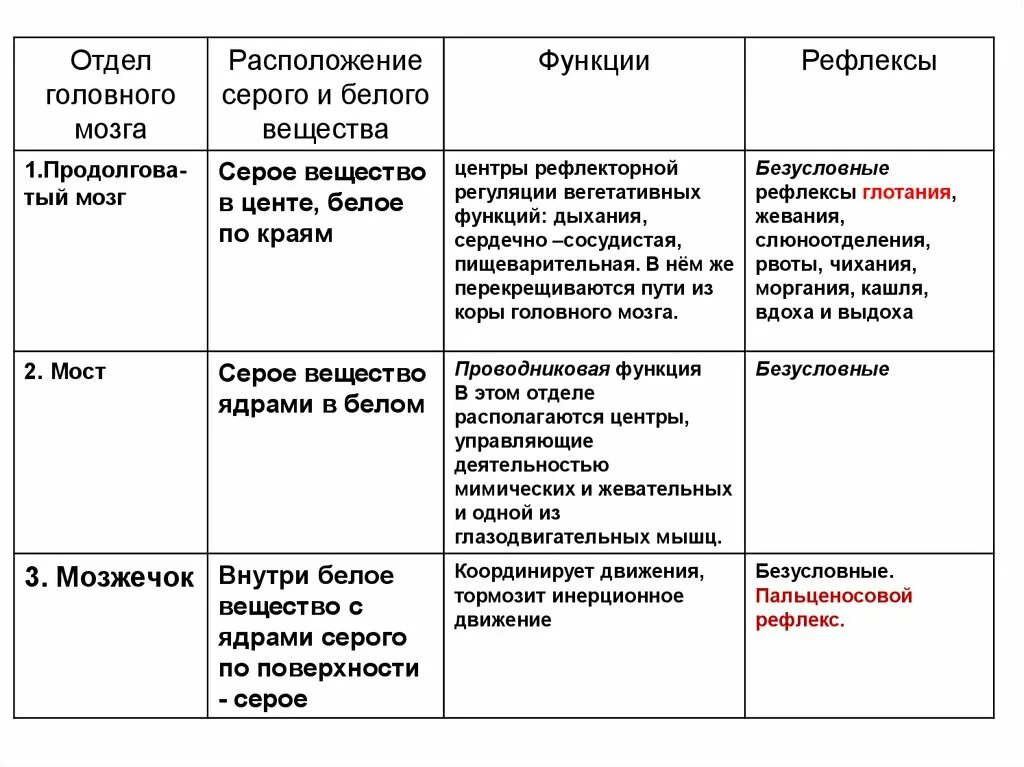 Функции различных отделов. Строение и функции отделов головного мозга таблица. Отдел головного мозга особенности строения функции таблица. Отдел головного мозга и функции отдела таблица. Отделы головного мозга местоположение строение функции таблица.