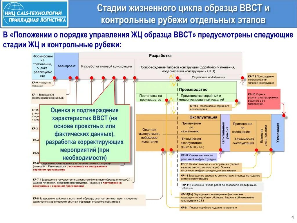 Стадии жизненного цикла ВВСТ. Стадии жизненного цикла ВВТ. Жизненный цикл образца ВВСТ. Порядок принятия на снабжение военной техники.