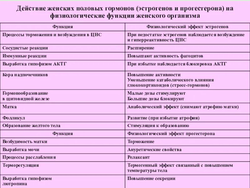 Повышены половые гормоны у женщин. Физиологический эффект женские половые гормоны. Эстроген и прогестерон влияние. Функции эстрогена и прогестерона. Эстрогены прогестерон женские гормоны.