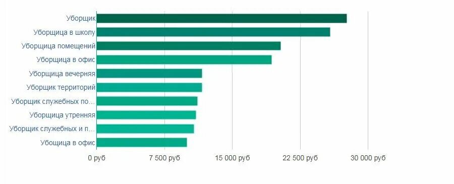 Сколько платят уборщицам. Заработная плата уборщицы. Средняя заработная плата уборщица. Сколько зарабатывает уборщик. Средняя зарплата уборщика.