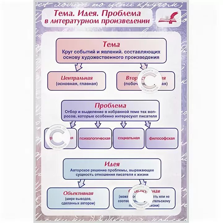 Основные темы произведений. Что такое проблема в литературном произведении. Идея литературного произведения это. Тема и идея литературного произведения.
