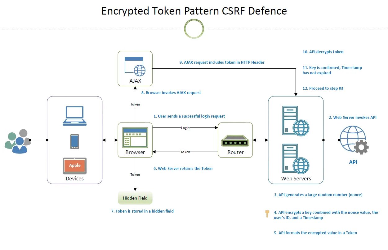 Events com token. Csrf токен. Csrf атака схема. Cross-site request forgery (csrf).