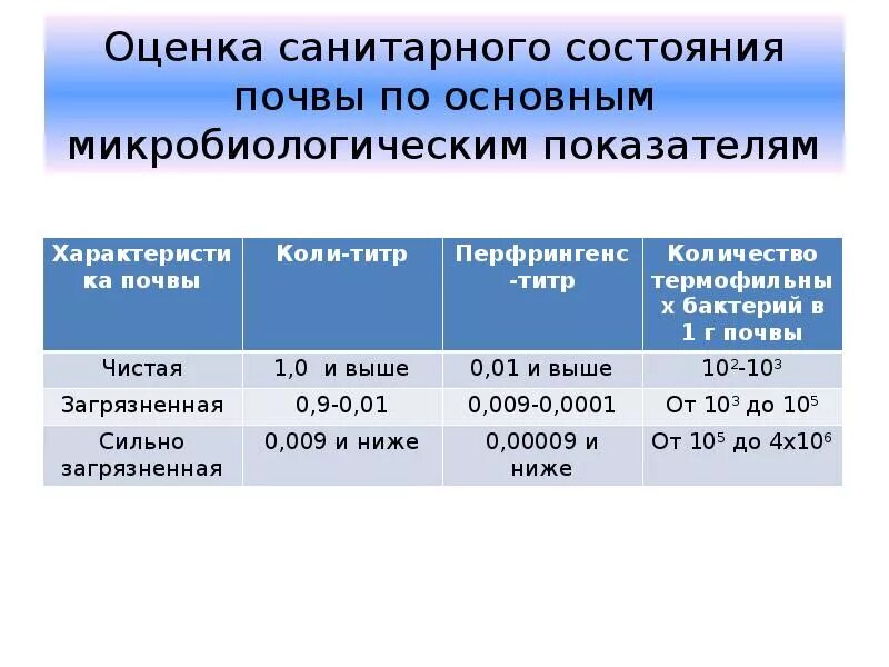 Оценка состояния воздуха. Санитарные показатели микроорганизмов почвы. Санитарные показатели почвы микробиология. Санитарно-бактериологическое исследование почвы показатели. Оценка санитарного состояния почвы таблица.