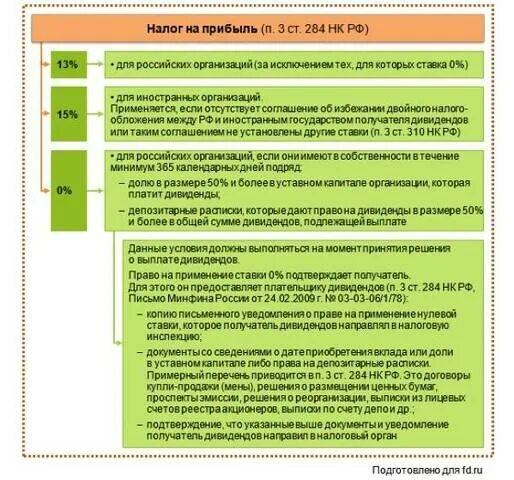 Сроки уплаты налогов в 2022 году. Налогообложение юридических лиц. Налог на прибыль. Налог на прибыль юридических лиц. Дивиденды ставка НДФЛ.