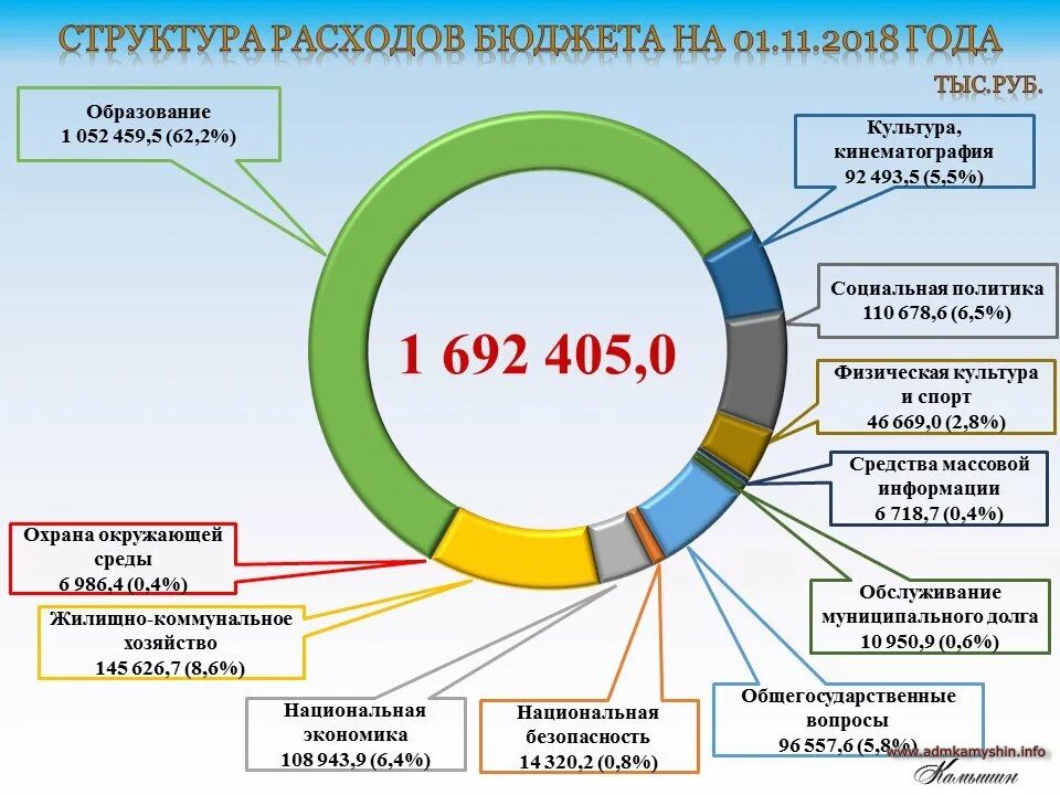 Бюджет 2020 образование