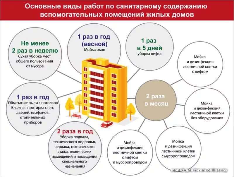 Жилое помещение сп. Правила пользования мест общего пользования в многоквартирном доме. Уборка мест общего пользования в МКД. Санитарное содержание мест общего пользования. Санитарная уборка мест общего пользования МКД.