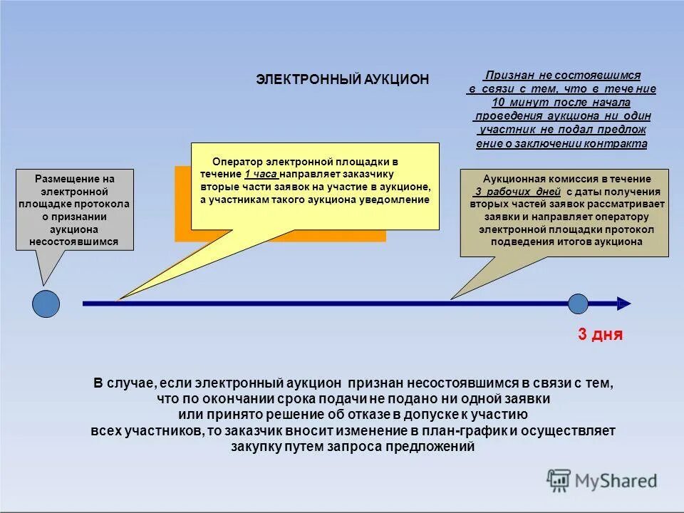 Запрос предложений конкурс аукцион. Признание торгов состоявшимися. Аукцион признается несостоявшимся в случае, если:. Причины несостоявшихся аукционов. Конкурс аукцион запрос котировок.