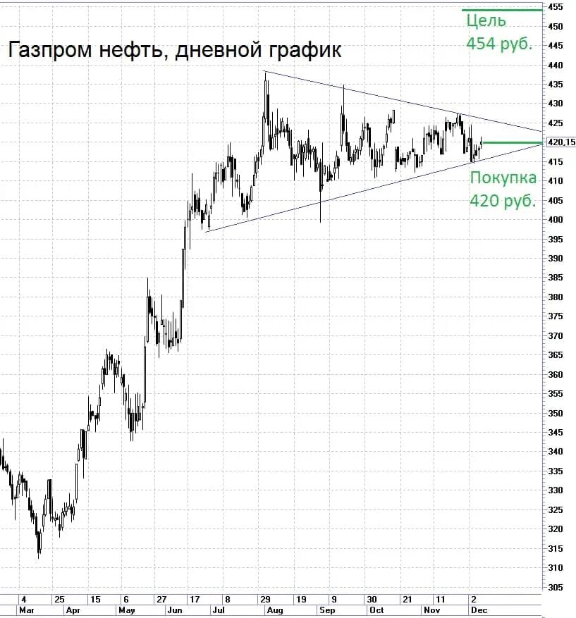 График акций. Акции Газпрома. График акций Газпрома за 10 лет.