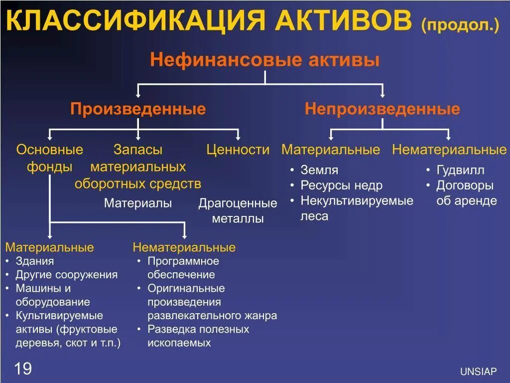 Понятие и классификация непроизведенных активов. Классификация нефинансовых активов. Нефинансовые Активы и непроизведенные Активы. Активы классификация активов. Материальные нефинансовые активы