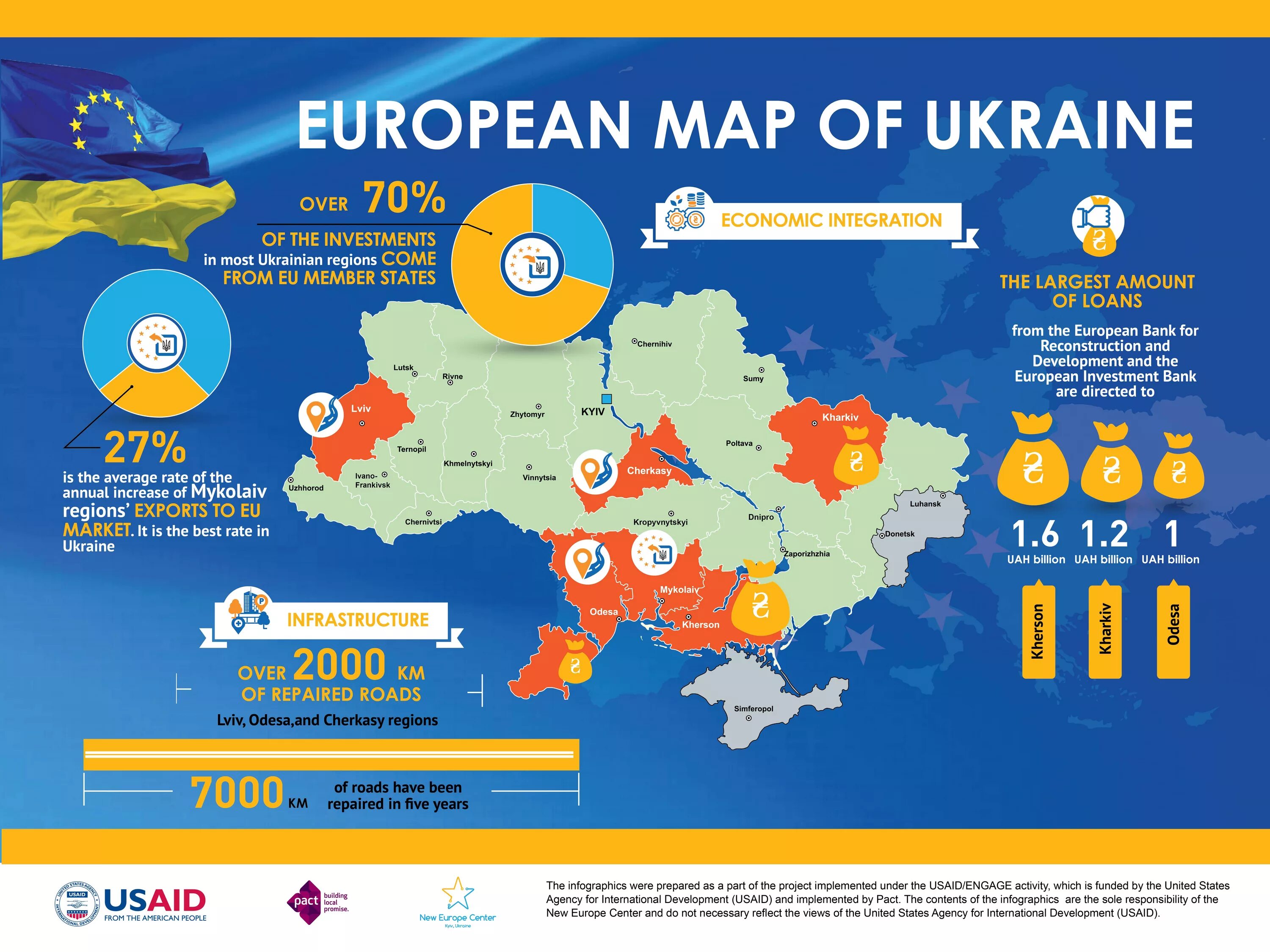 Ukraine regions