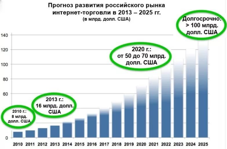 Рынок интернет торговли. Рост рынка электронной коммерции в России. Российский рынок интернет торговли. Динамика рынка интернет торговли. Статистика интернет магазинов.