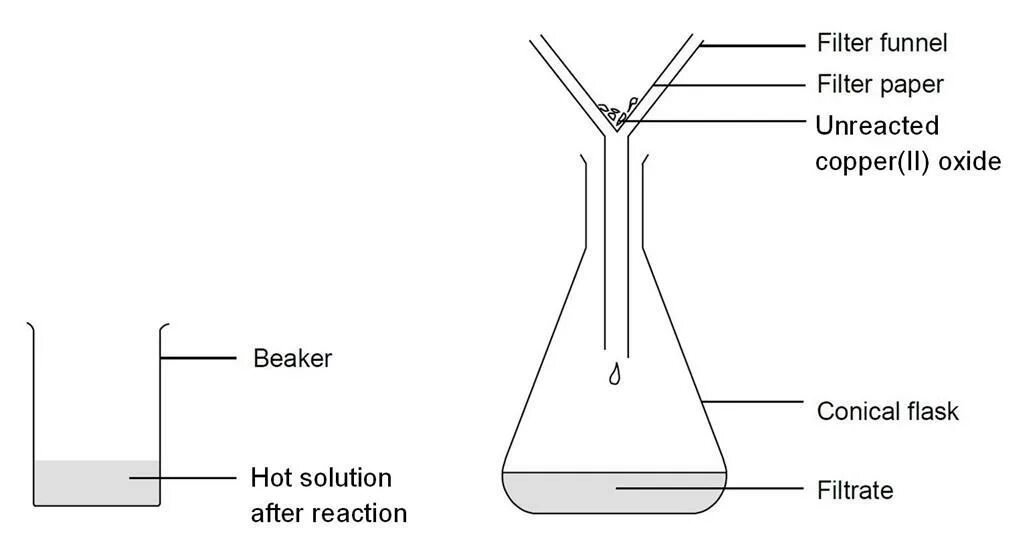 Cuo h2so4 cuso4 h2o реакция. Cuo h2so4 cuso4 h2o наблюдение. copper (ll) oxide reacts with dilute hydrochloric acid. sulfuric acid plant. burning with sulfuric acid.