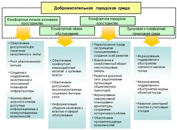 Формирование комфортной городской среды на сколько процентов