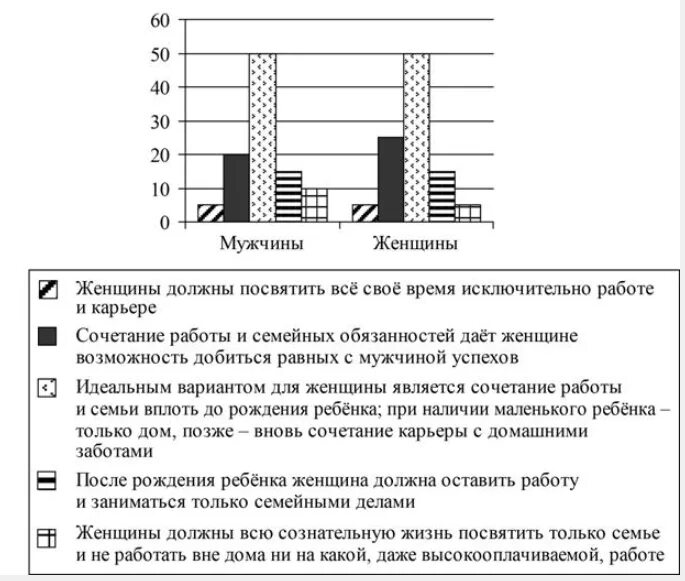 Ученые опросили 35 летних работающих мужчин. Результаты анкетирования в виде диаграммы. Результаты опроса представлены в графическом виде. Существенное различие в позициях групп опрошенных. Ученые опросили 35 летних мужчин и женщин.