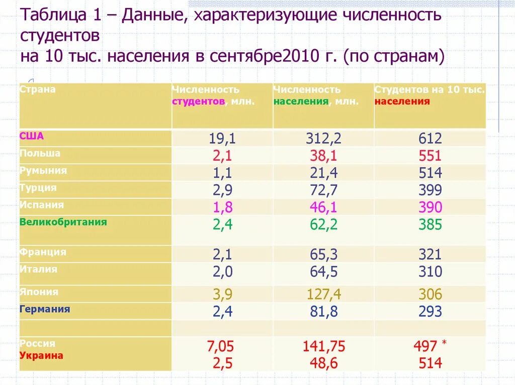 Численность на 10 тыс населения. Страны по числу студентов. Данные характеризующие статистику населения. Количество студентов по странам. Количество студентов на душу населения по странам.