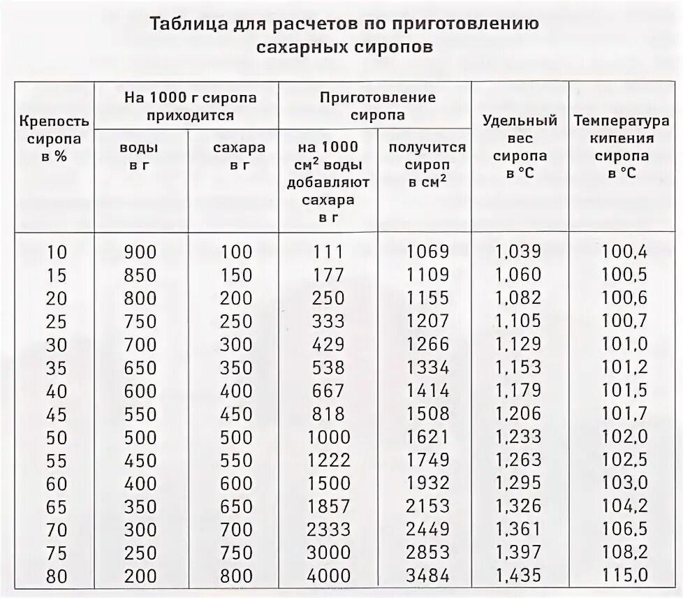 Сироп пропорции воды. Плотность сахарного сиропа. Таблица приготовления сахарного сиропа для пчел. Таблица расчета сахарного сиропа для пчел. Плотность 50% сахарного сиропа.