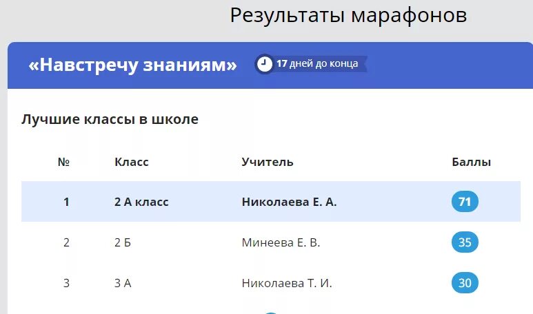 Результаты 11 февраля. Учи ру марафон навстречу знаниям. # Класс учитель баллы. Марафон Весеннее Пробуждение учи ру. # Класс учитель баллы 1 1 б.