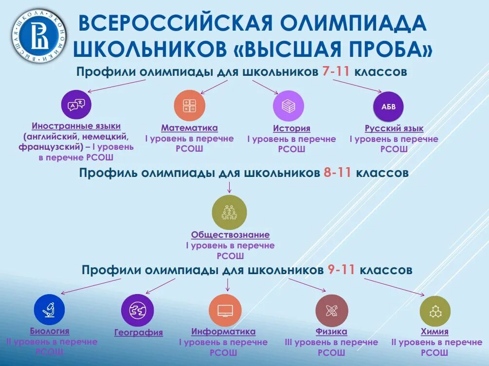 Высшая проба 2023 2024 результаты заключительного этапа