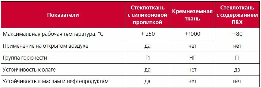 Степень горючести строительных материалов таблица. Класс горючести материала г3. Материалы группы горючести г1. Группа горючести г2. Коэффициент горючести