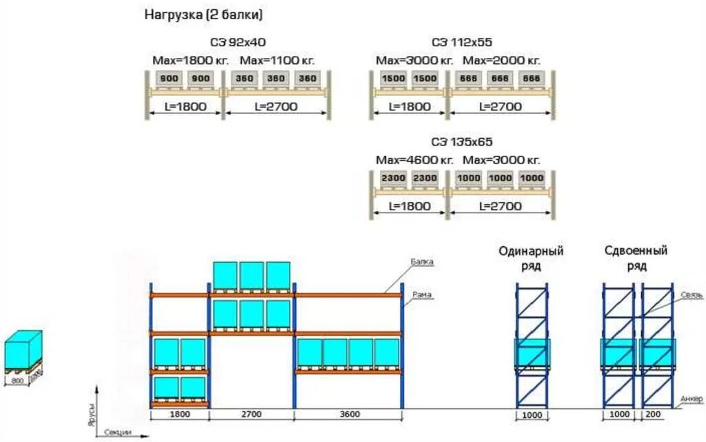 Сколько можно размещать на 2 стеллажах. ГОСТ Р 55525-2013 складское оборудование стеллажи сборно-разборные. Стеллаж складской (1рама 2,5 м + 4 балки). Стеллажи ГОСТ Р 55525-2013. Нормы установки стеллажей в складах.
