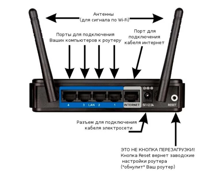 Сетевое подключение порты. Модем-роутер WIFI схема подключения. Порты вай фай роутера.