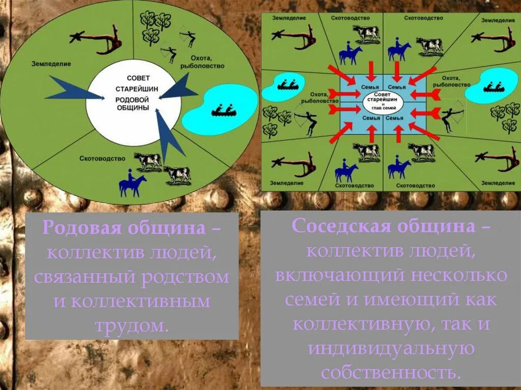 Родовая и соседская община. Родовая и территориальная община. Родовая община и соседская община. Соседская община племя.