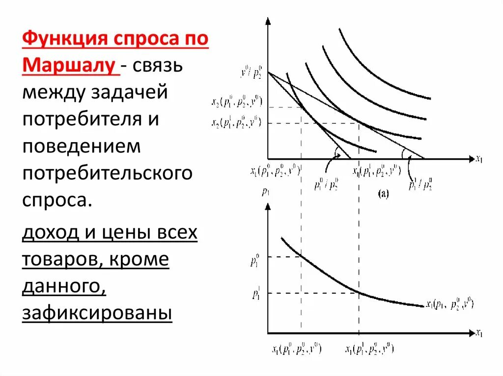 Задача функция спроса. Функция спроса по Маршаллу. Функция спроса по Маршаллу и Хиксу. Функция спроса по маршалу. Функция спроса Маршалла.