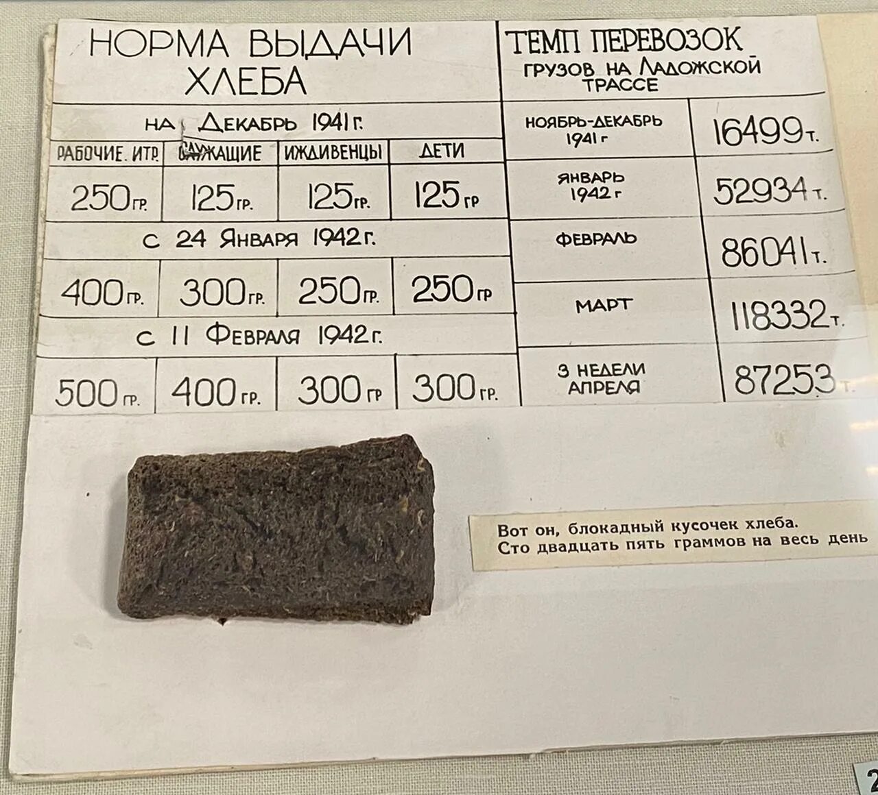Блокадный хлеб норма выдачи хлеба в таблице. Нормы выдачи в блокадном ленинграде. Блокада ленинграда норма хлеба. Блокадный хлеб ленинграда норма хлеба. Нормы питания в блокадном ленинграде.