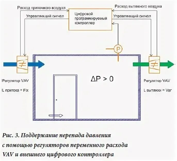 Перепад давления в вентиляции. Датчик перепада давления в чистых помещениях. контроль перепада давления в чистых помещениях. указатель перепада давления чистых помещений. расходомер перепада давления воздух в камерах.