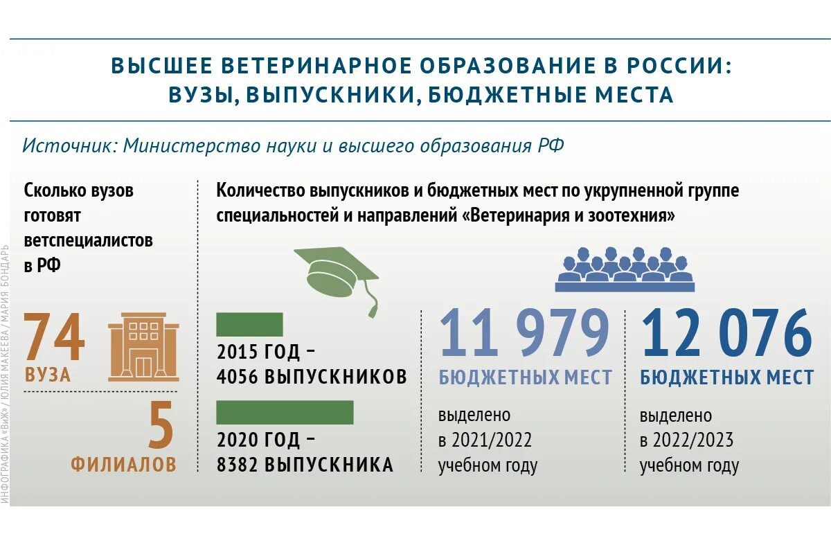 Ветеринарное образование образовательные учреждения. Ветеринарные институты в России. Ветеринарные вузы России. Высшее образование Ветеринария. Ветеринария в России.