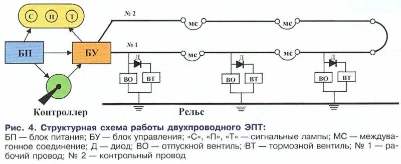 Электропневматический тормоз пассажирского вагона. Структурная схема двухпроводного ЭПТ. Оборудование ЭПТ на Локомотиве. Схема двухпроводного ЭПТ пассажирского поезда. Схема электропневматического тормоза пассажирских поездов.