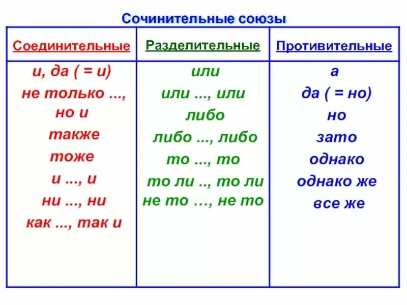 Какие бывают союзы в сложных предложениях. Сложносочиненные Союзы таблица. Сложносочиненные и Сложноподчиненные Союзы. Союзы в сложноподчиненных предложениях и сложносочиненные таблица. Сложносочинённые Союзы и Сложноподчинённые Союзы.