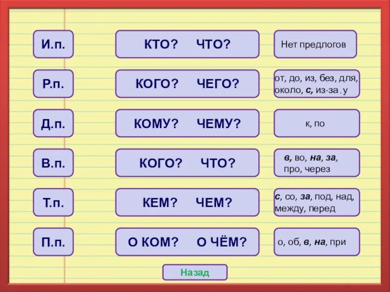 И п хочет т и. Р П падеж. Карточка "падежи". П падеж. Д.П падеж.