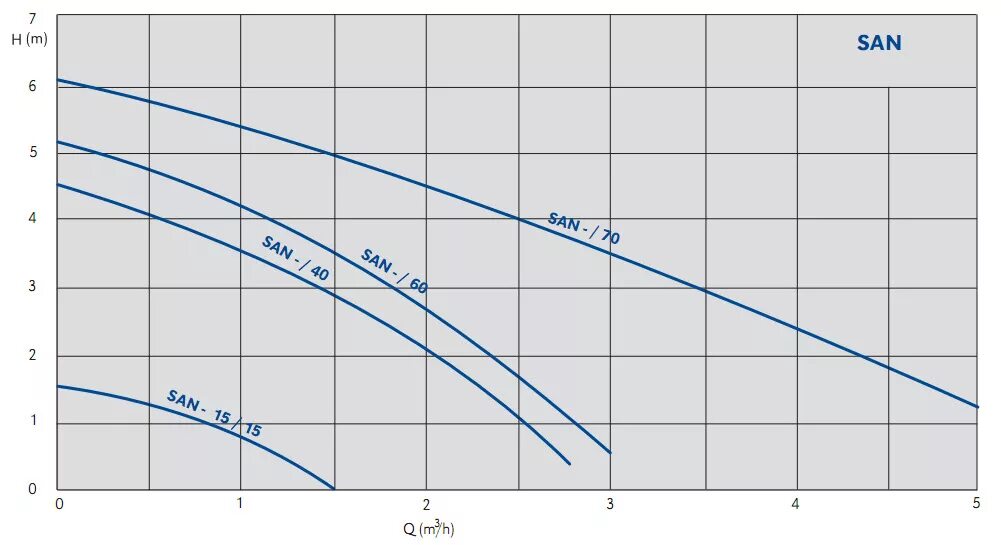 Насос san. Циркуляционный насос GHND 32/70-180. Насос скважинный 3stm2-30f график производительности оборудования. Насос для San. Циркуляционный насос San Eco Pro 15/15 BT Imp-Pumps.