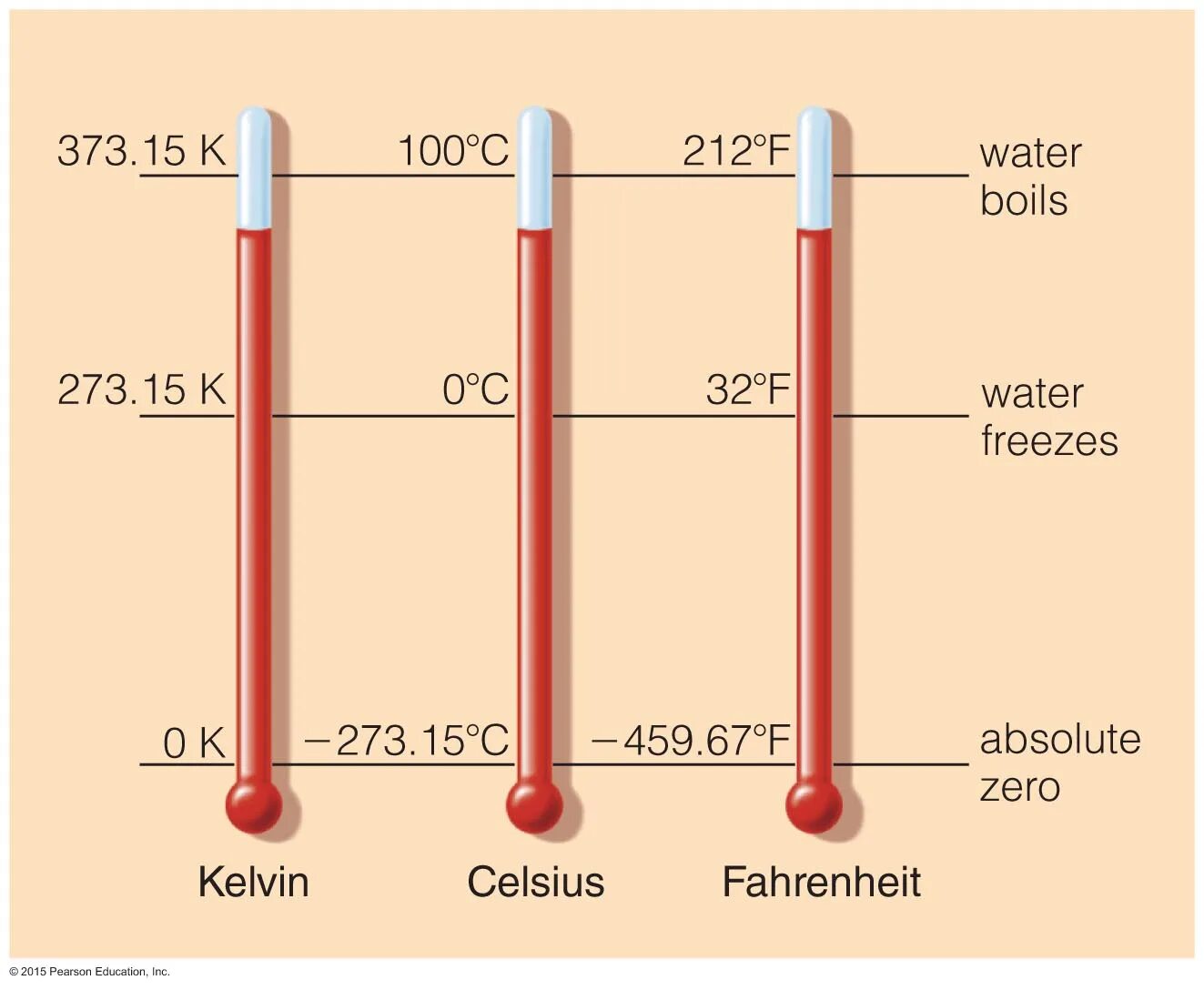 Celsius Kelvin Fahrenheit. Temperature Scales. Шкала sis. Unit temperature.