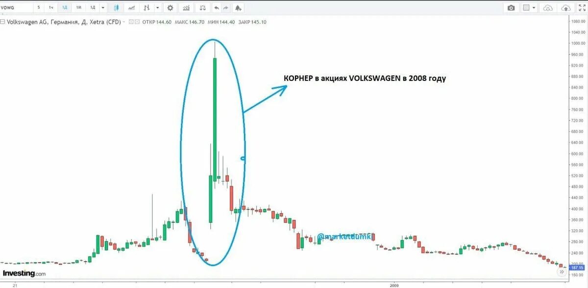 Акции volkswagen. График акций VW 2008. Акции Фольксваген 2008 год график. График стоимости акций Фольксваген. Стоимость акции Volkswagen 2008 график.