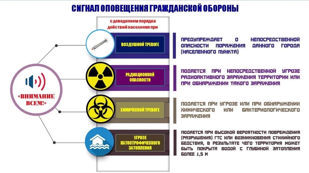 Сколько длится эвакуация. Порядок оповещения о сигналах го и ЧС. Сигналы гражданской обороны в мирное время. Сигнал внимание всем сигналу оповещения гражданской обороны. Порядок действий населения по сигналу гражданской обороны.