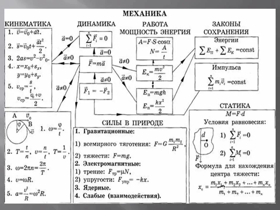 Основы статики 9 класс. Физика 10 класс кинематика формулы. Формулы кинематики статики и динамики. Механика кинематика физика формулы. Формулы кинематики 9 класс по физике таблица.