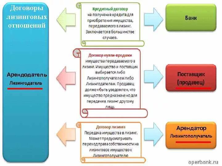 Передача имущества гк. Договор по передаче имущества в пользование. Виды договоров по передаче имущества. Виды договоров по передаче имущества в пользование. Договоры, направленные на передачу имущества в пользование.