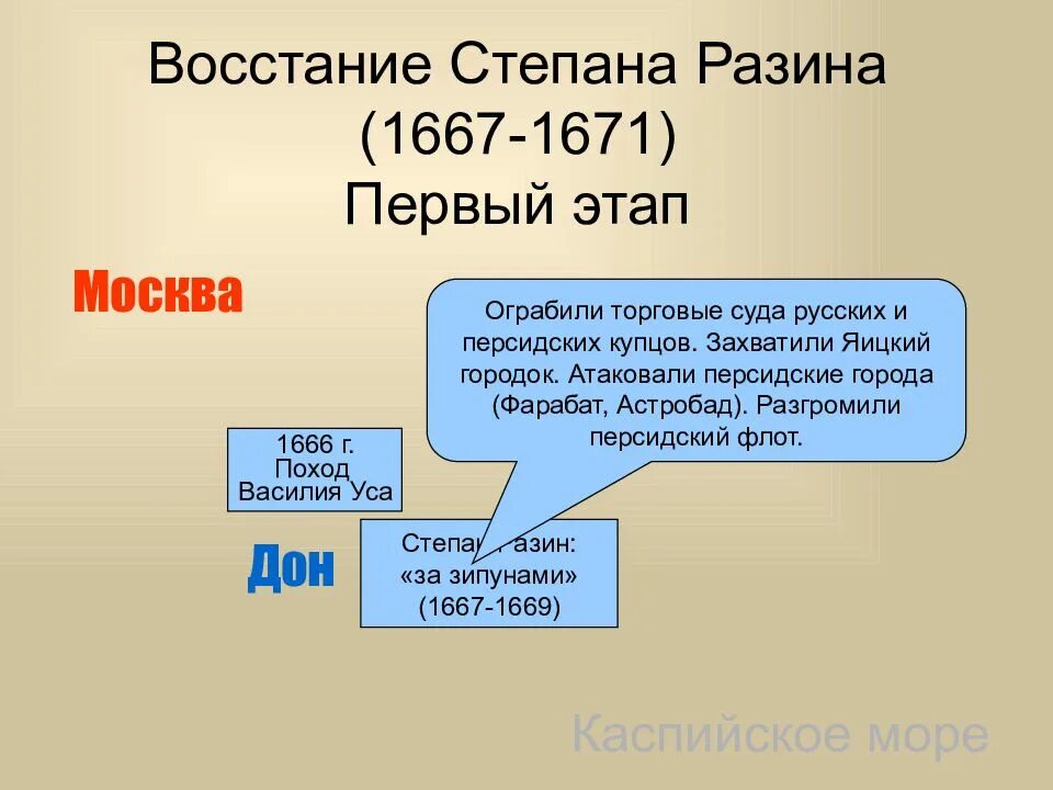 Первый этап выступления степана разина